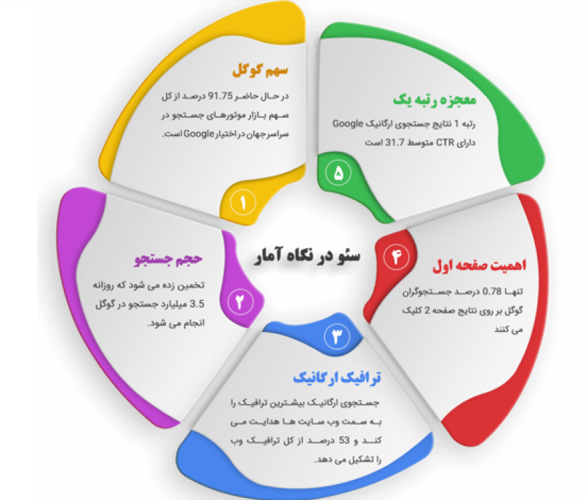 چرا سئو برای کسب و کار شما مهم است؟