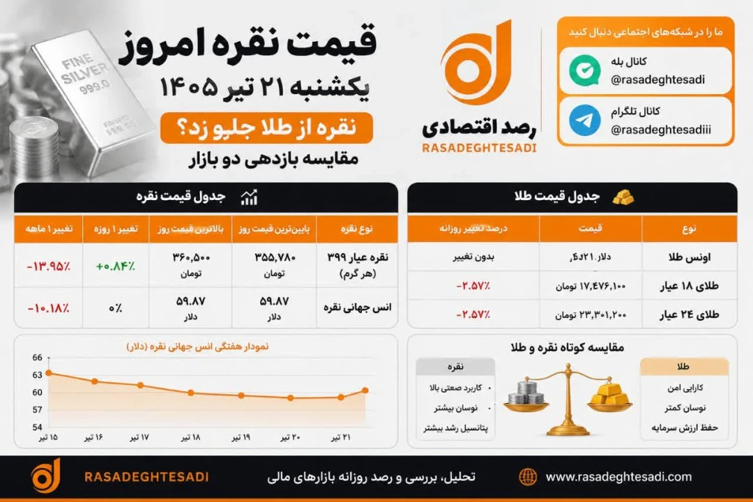 قیمت نقره امروز یکشنبه ۲۱ تیر ۱۴۰۵ ؛ رشد ۰,۸۴ درصدی نقره در برابر افت طلا