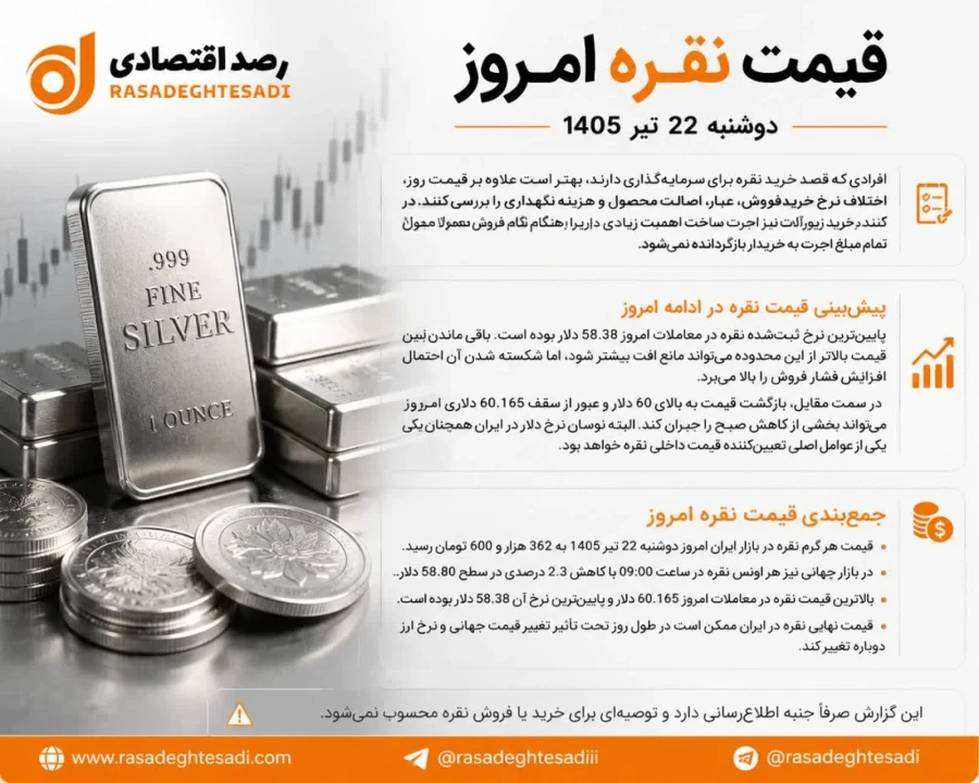 قیمت نقره امروز دوشنبه ۲۲ تیر ۱۴۰۵؛ هر گرم نقره ۳۶۲ هزار و ۶۰۰ تومان شد