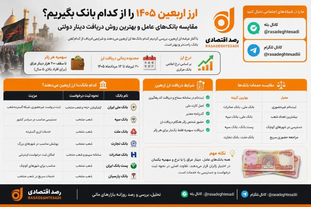 ارز اربعین ۱۴۰۵ را از کدام بانک بگیریم؟ | مقایسه بانک‌های عامل و بهترین روش دریافت دینار دولتی
