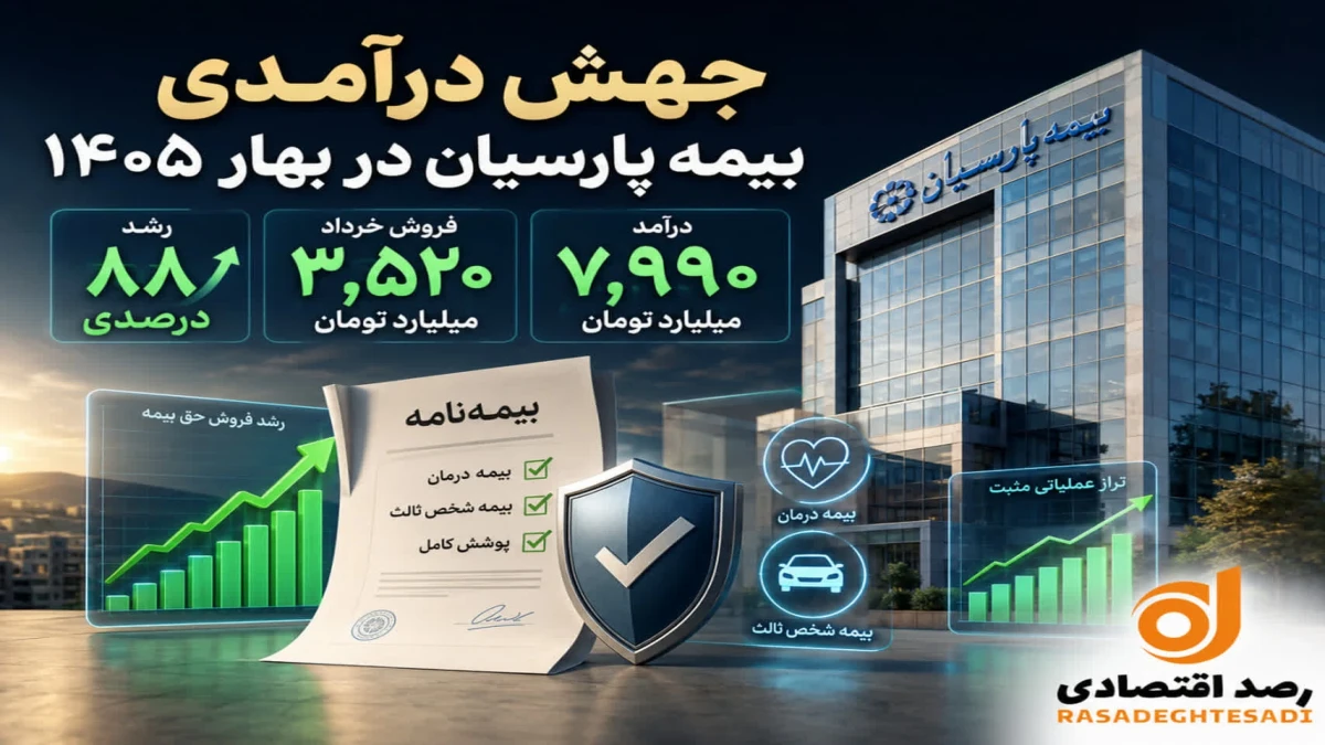 بیمه پارسیان با تراز عملیاتی مثبت به استقبال تابستان رفت / جهش ۸۸ درصدی درآمد خردادماه