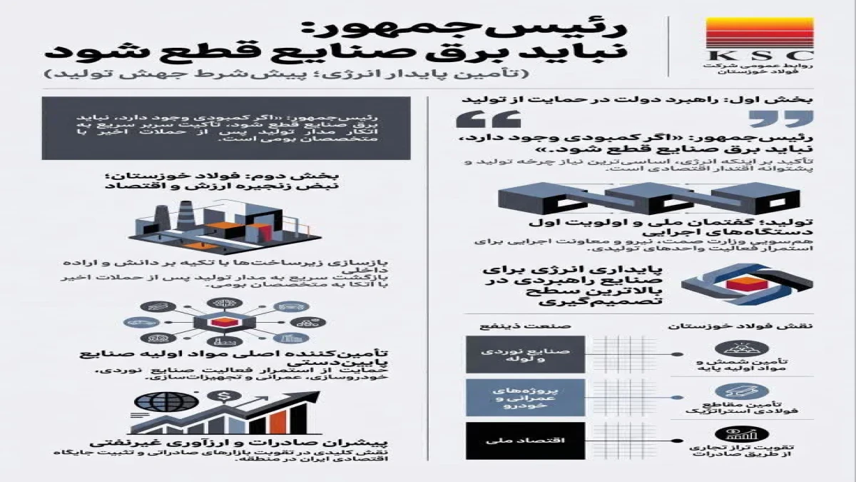 تأکید رئیس‌جمهور بر پشتیبانی از تولید