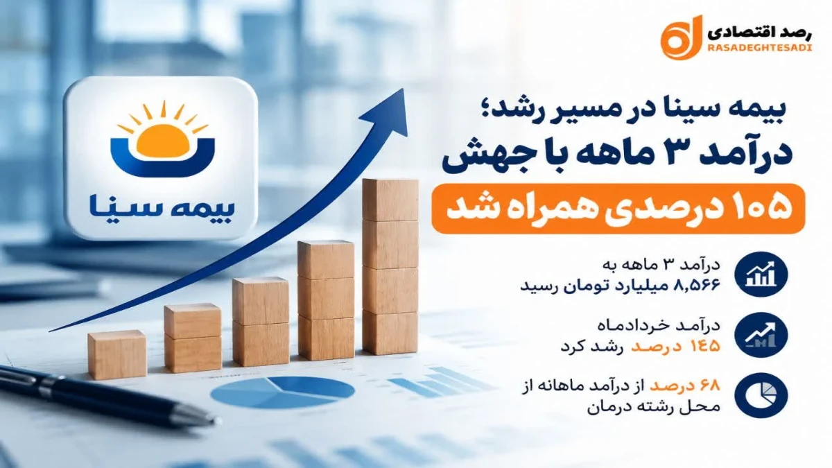 رکوردشکنی بیمه سینا؛ جهش 105 درصدی درآمد در بهار 1405