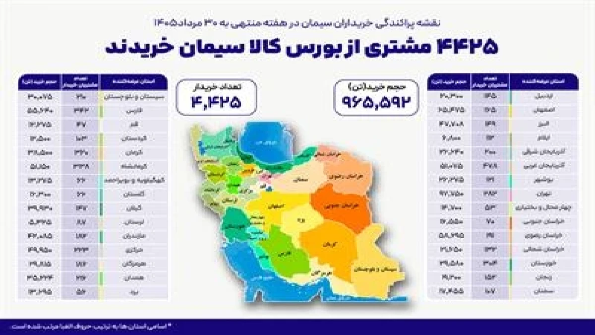 ۴ هزار و ۴۲۵ خریدار در بستر بورس کالا سیمان خریدند
