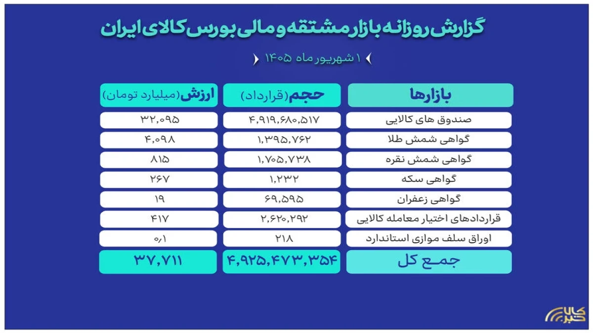 ارزش ۳۷ همتی بازار مالی و مشتقه بورس کالا