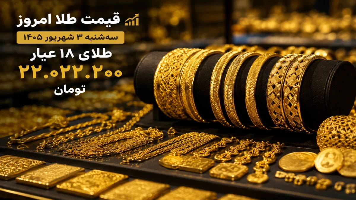 قیمت طلا امروز ۳ شهریور ۱۴۰۵؛ طلای ۱۸ عیار ۲۲ میلیون تومان شد