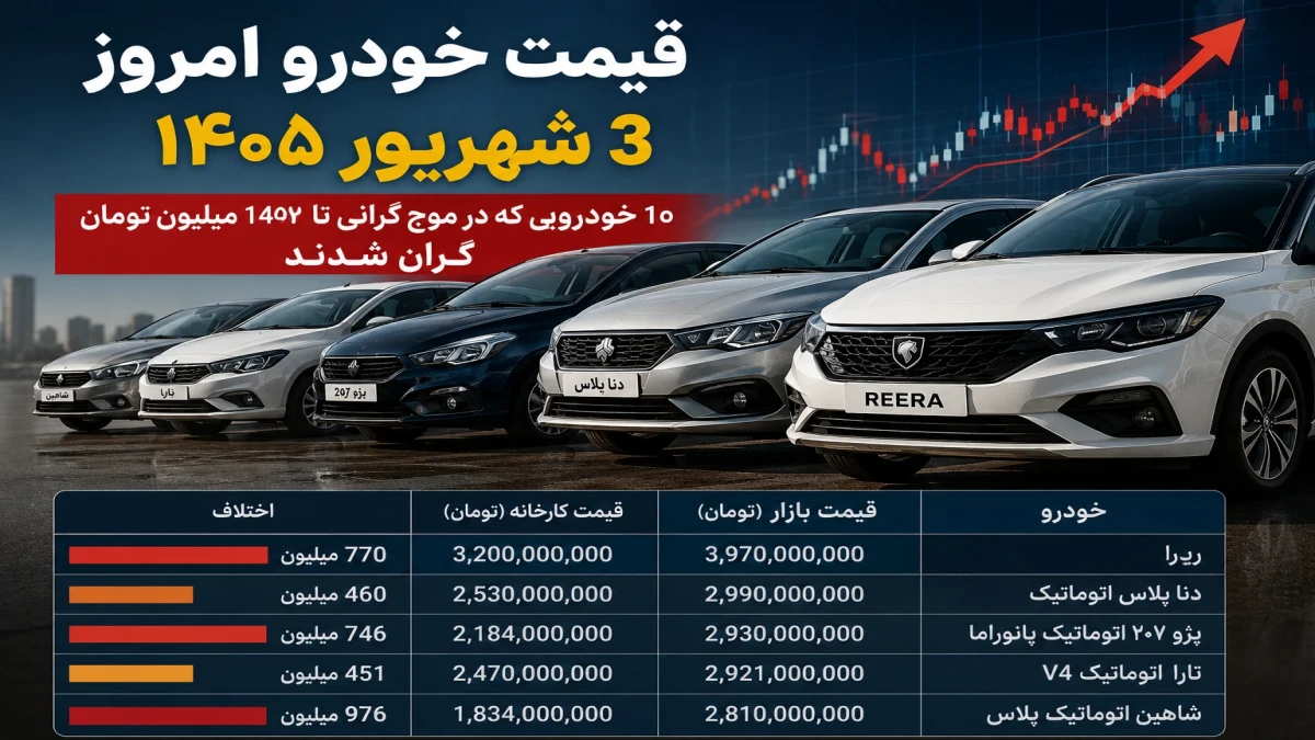 قیمت خودرو امروز ۳ شهریور ؛ ۱۰ خودرویی که تا ۱۴۰ میلیون تومان گران شدند + جدول