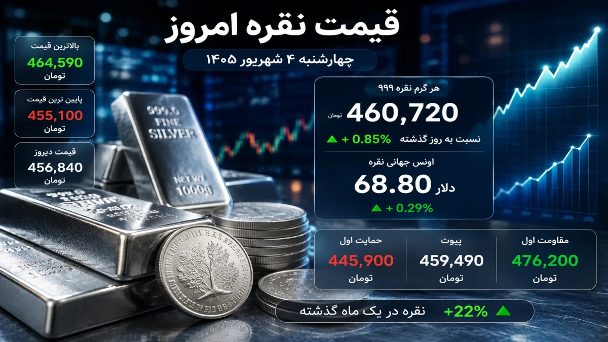 قیمت نقره امروز چهارشنبه ۴ شهریور | پیش‌بینی قیمت تا پایان امروز
