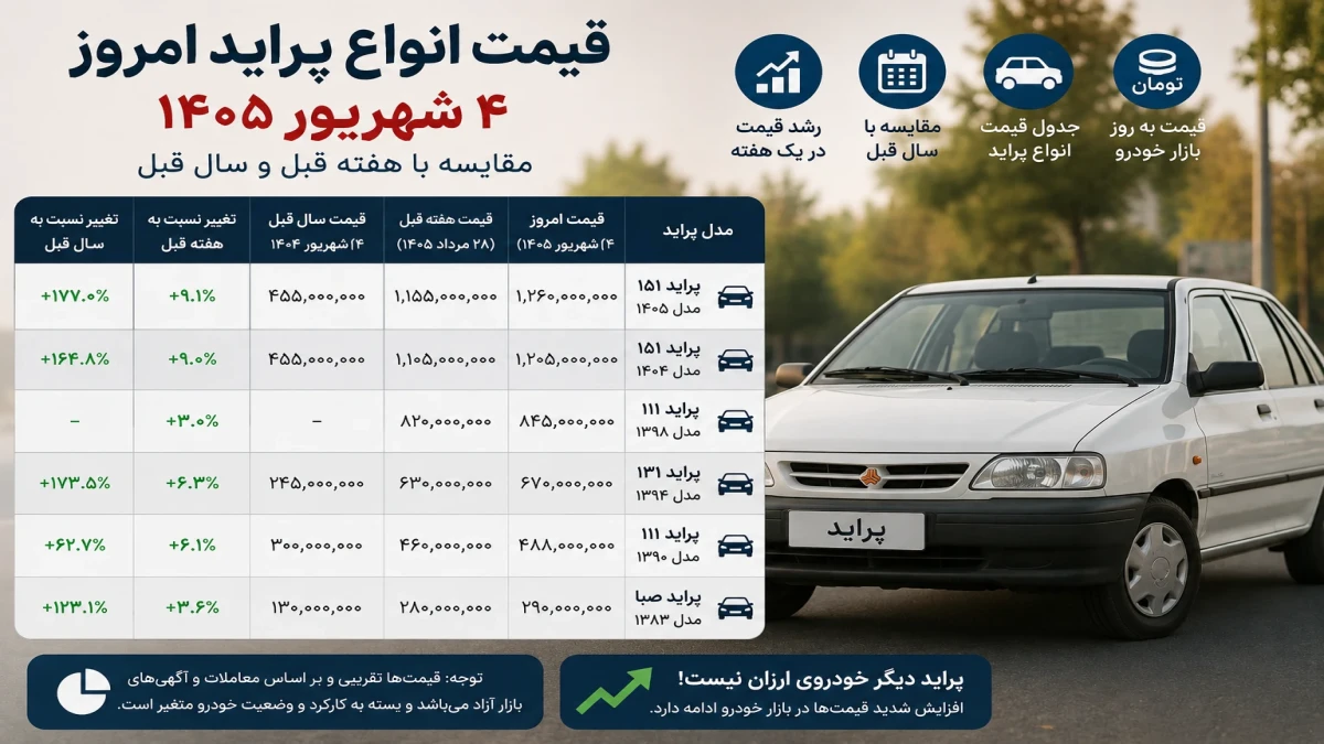 قیمت انواع پراید امروز | مقایسه با پارسال + جدول