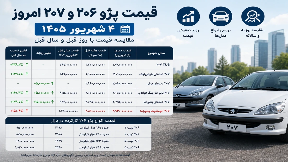 قیمت پژو ۲۰۶ و ۲۰۷ امروز | مقایسه قیمت ها با پارسال + جدول
