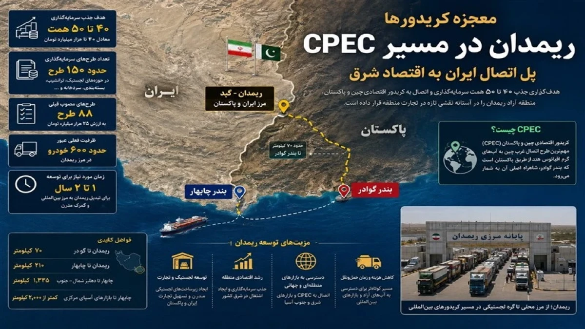 معجزه کریدورها | ریمدان در مسیر CPEC؛ هدف‌گذاری جذب 50 همت سرمایه‌گذاری