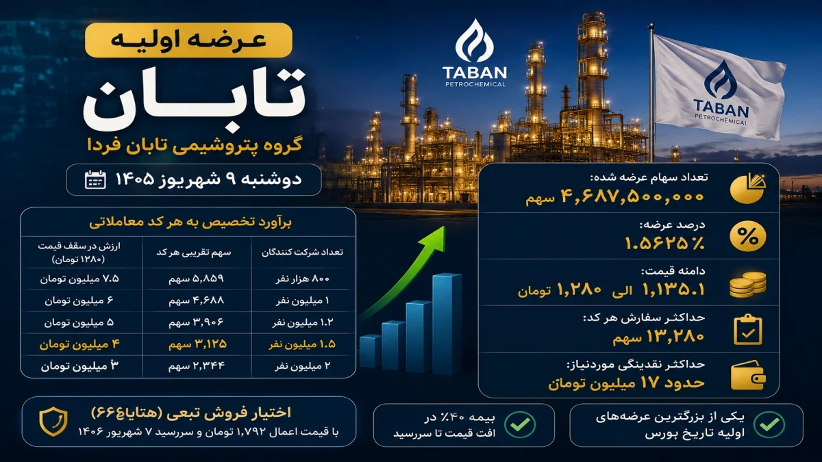 جزییات عرضه اولیه تابان | چقدر پول لازم است؟ + بیمه ۴۰ درصدی
