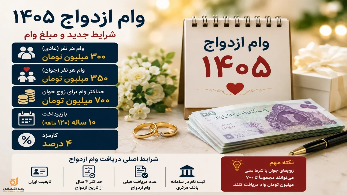 جزئیات وام ازدواج ؛ زوج‌ها ۷۰۰ میلیون تومان می‌گیرند؟ | مبلغ، اقساط و شرایط ثبت‌نام
