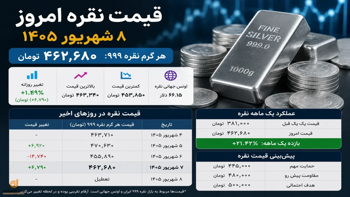 قیمت نقره امروز به تومان | نقره دوباره ۵۰۰ هزار می‌شود؟