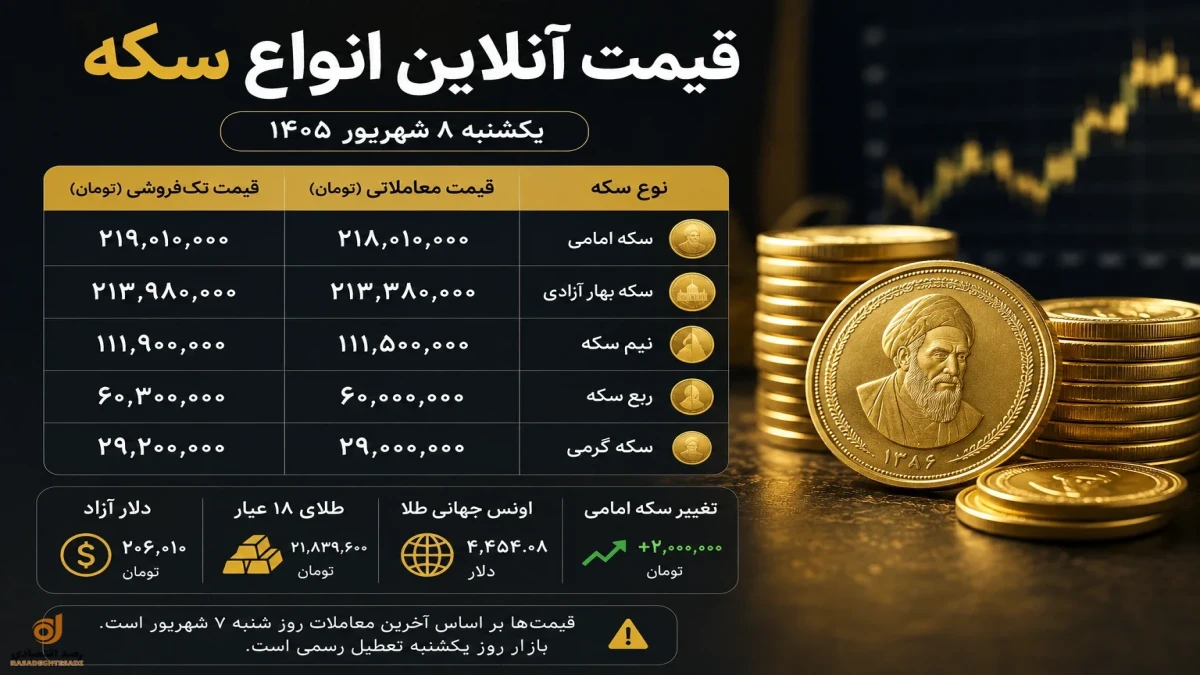 قیمت آنلاین سکه امروز یکشنبه ۸ شهریور  | پیش بینی قیمت فردا سکه