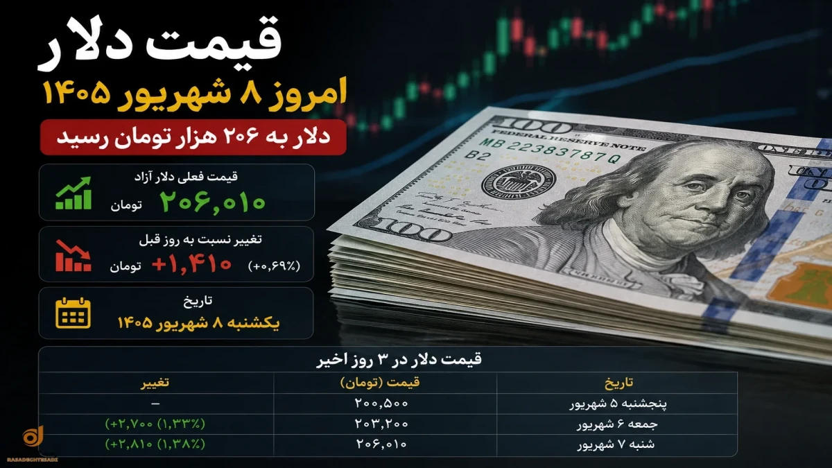 قیمت دلار امروز ۸ شهریور | پیش بینی قیمت دلار دوشنبه