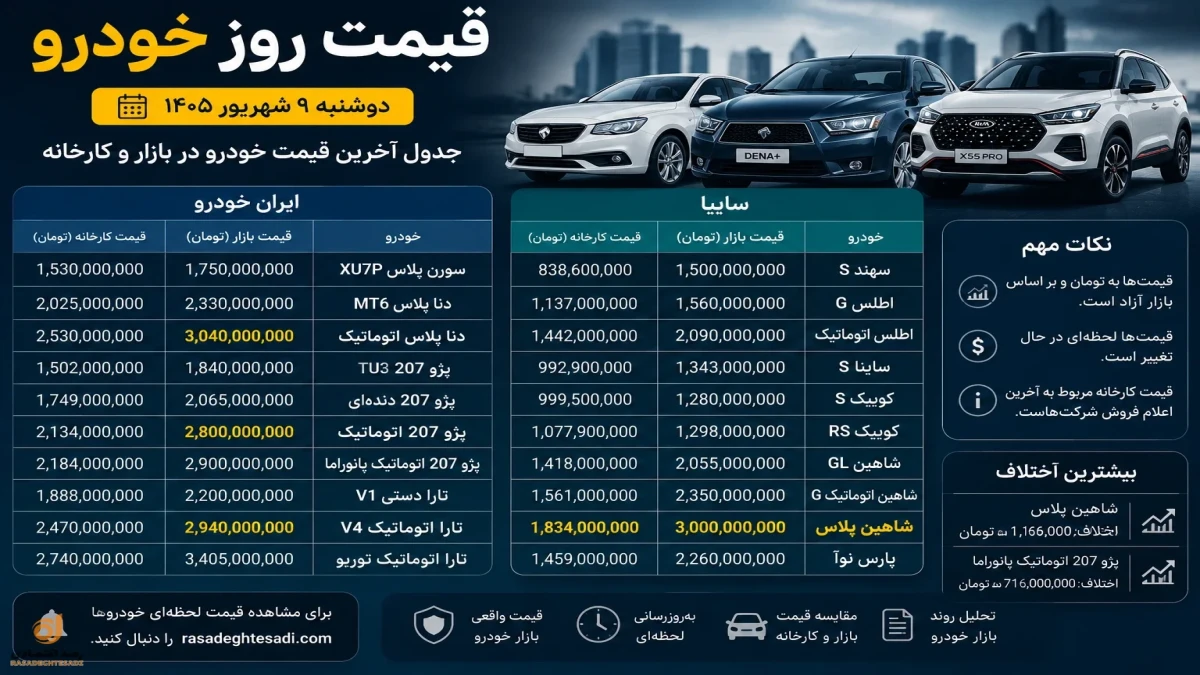 قیمت خودرو امروز ۹ شهریور ۱۴۰۵ + جدول بازار و کارخانه