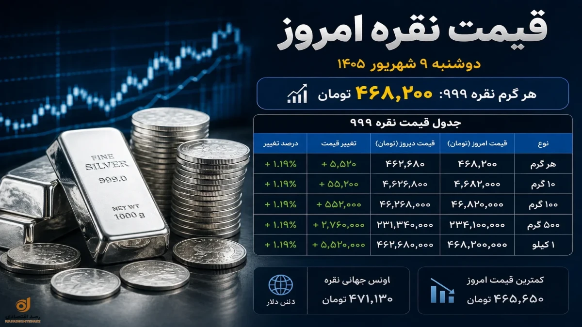 قیمت لحظه‌ای نقره امروز ۹ شهریور؛ نقره ۹۹۹ چند شد و الان بخریم یا صبر کنیم؟