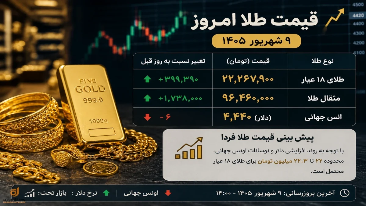 قیمت لحظه‌ای طلا | پیش بینی قیمت طلا برای سه شنبه