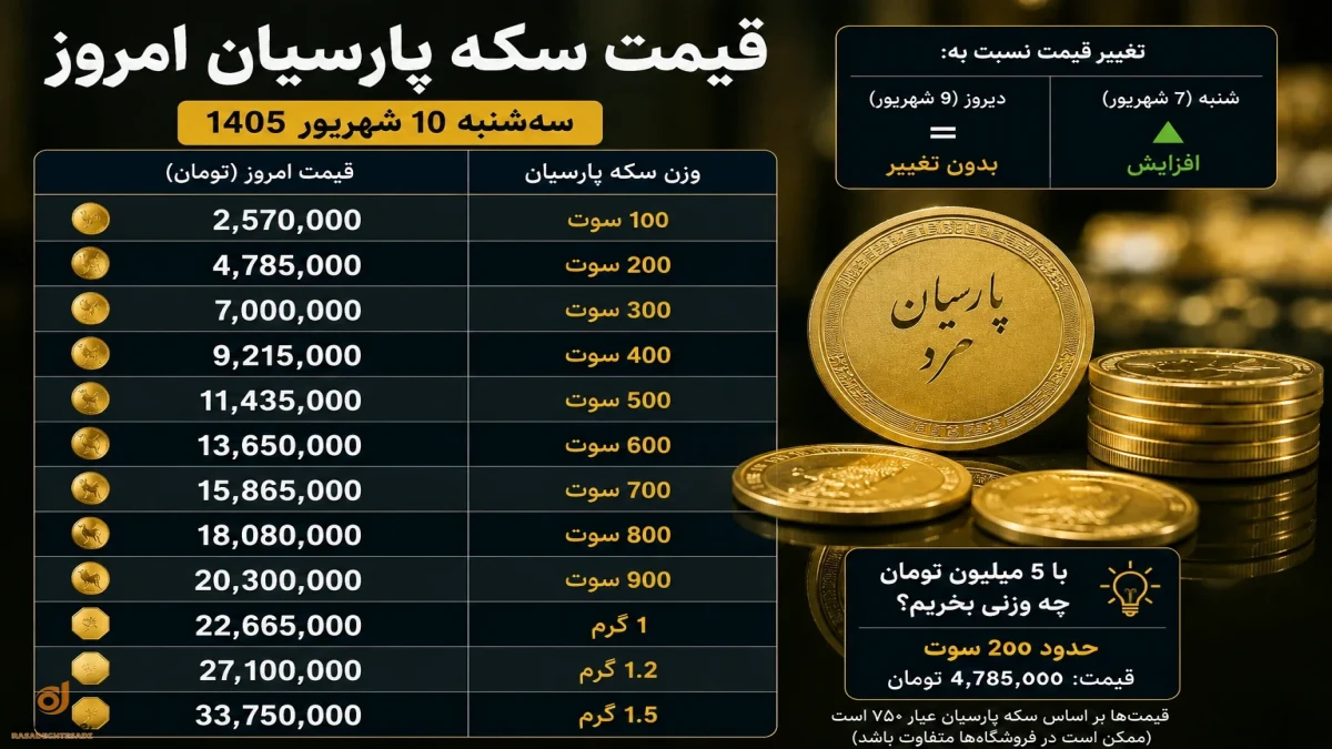 قیمت سکه پارسیان امروز سه‌شنبه ۱۰ شهریور  + جدول کامل سوت های مختلف