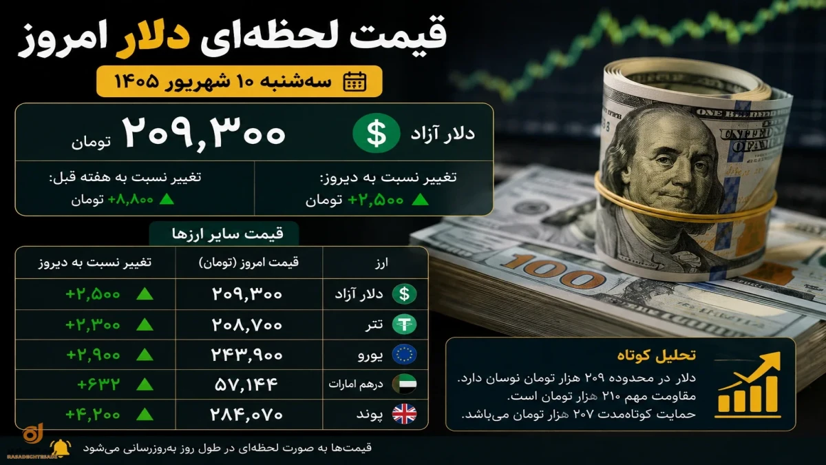 قیمت لحظه‌ای دلار امروز سه‌شنبه ۱۰ شهریور + جدول
