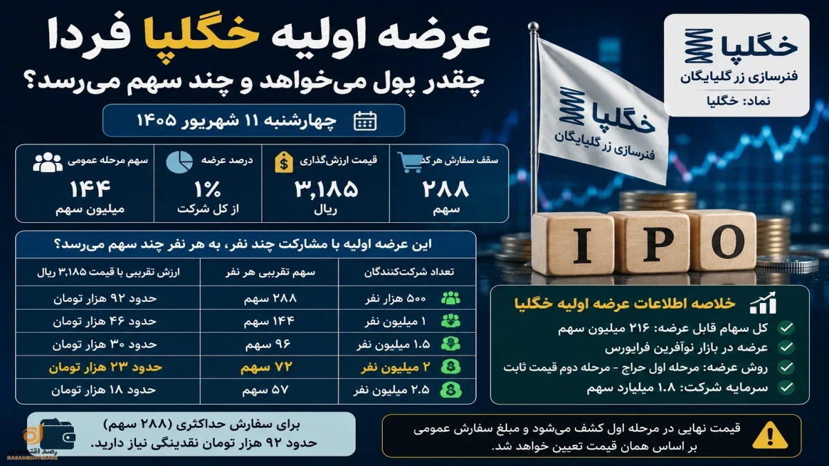 عرضه اولیه خگلپا | با چند هزار تومان چند سهم بخریم و آیا ارزش خرید دارد؟