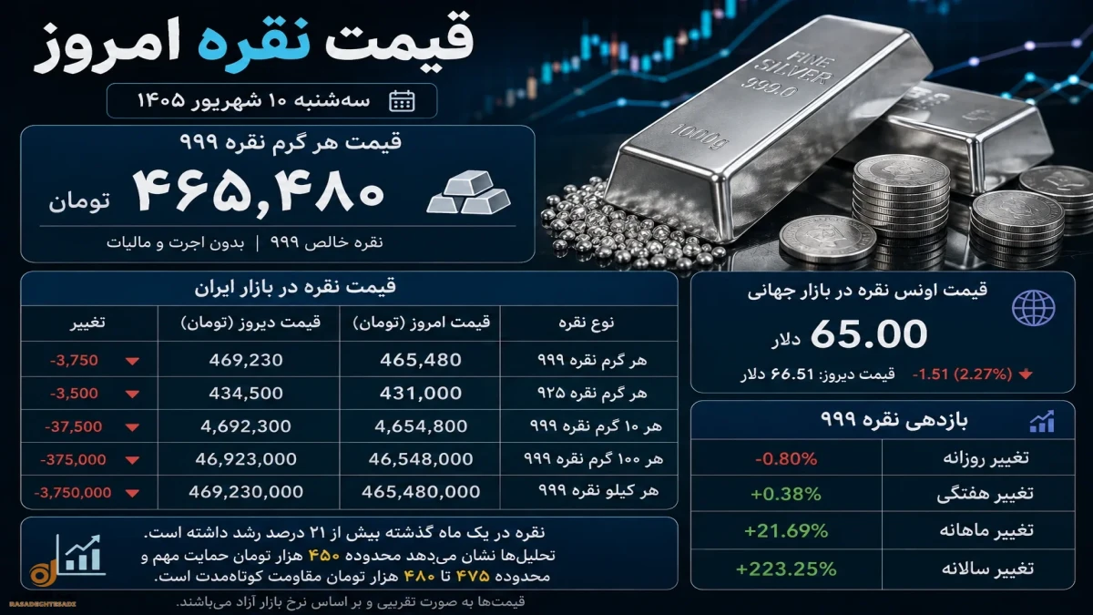 قیمت نقره به تومان امروز  سه شنبه | جدول