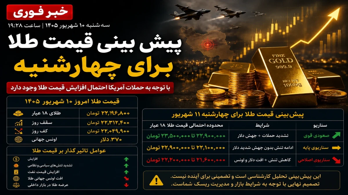 پیش بینی قیمت طلا فردا چهارشنبه ۱۱ شهریور | قیمت طلا گران می‌ شود؟