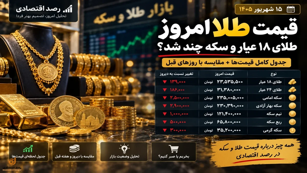 قیمت طلا امروز ۱۵ شهریور؛ طلای ۱۸ عیار و سکه چند شد؟ + جدول لحظه‌ای