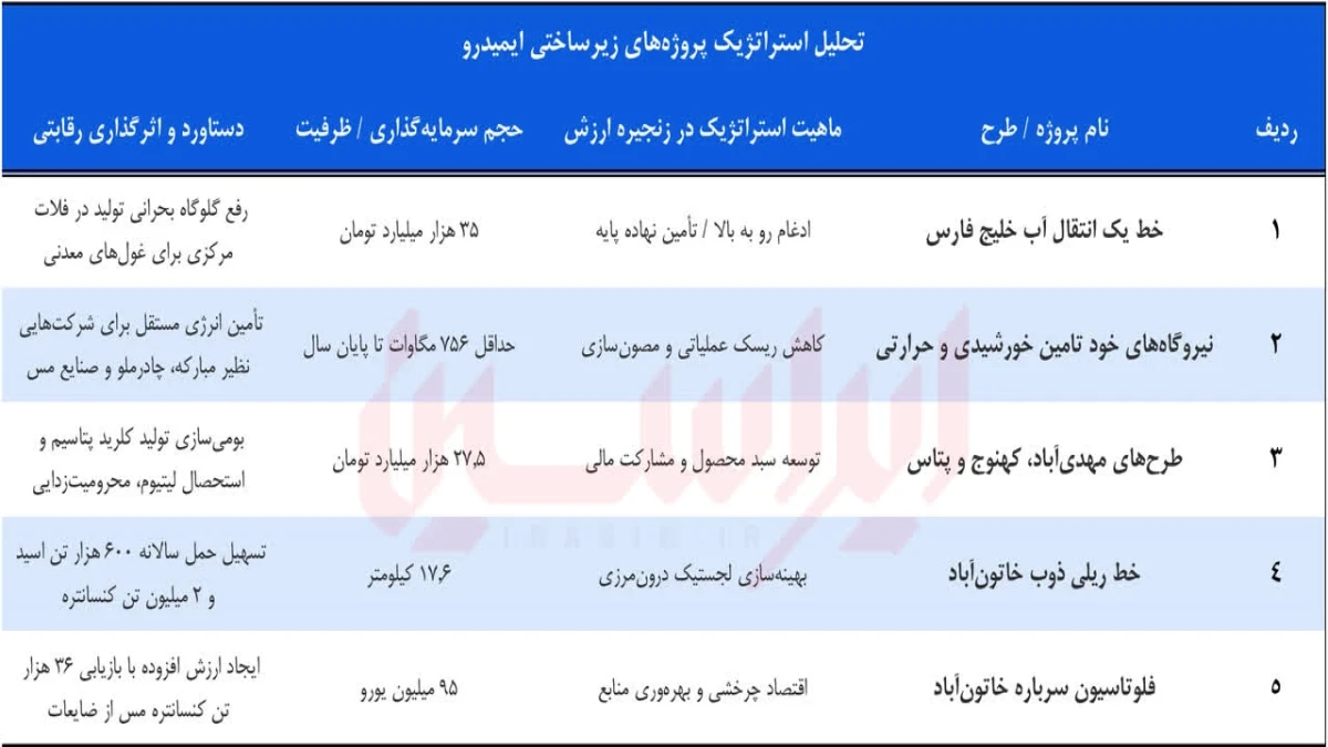 چگونه ایمیدرو بحران انرژی را به فرصت تبدیل می‌کند؟