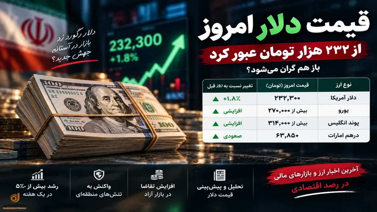 قیمت دلار امروز رکورد زد | الان چند شد و باز هم گران می‌شود؟ + تحلیل
