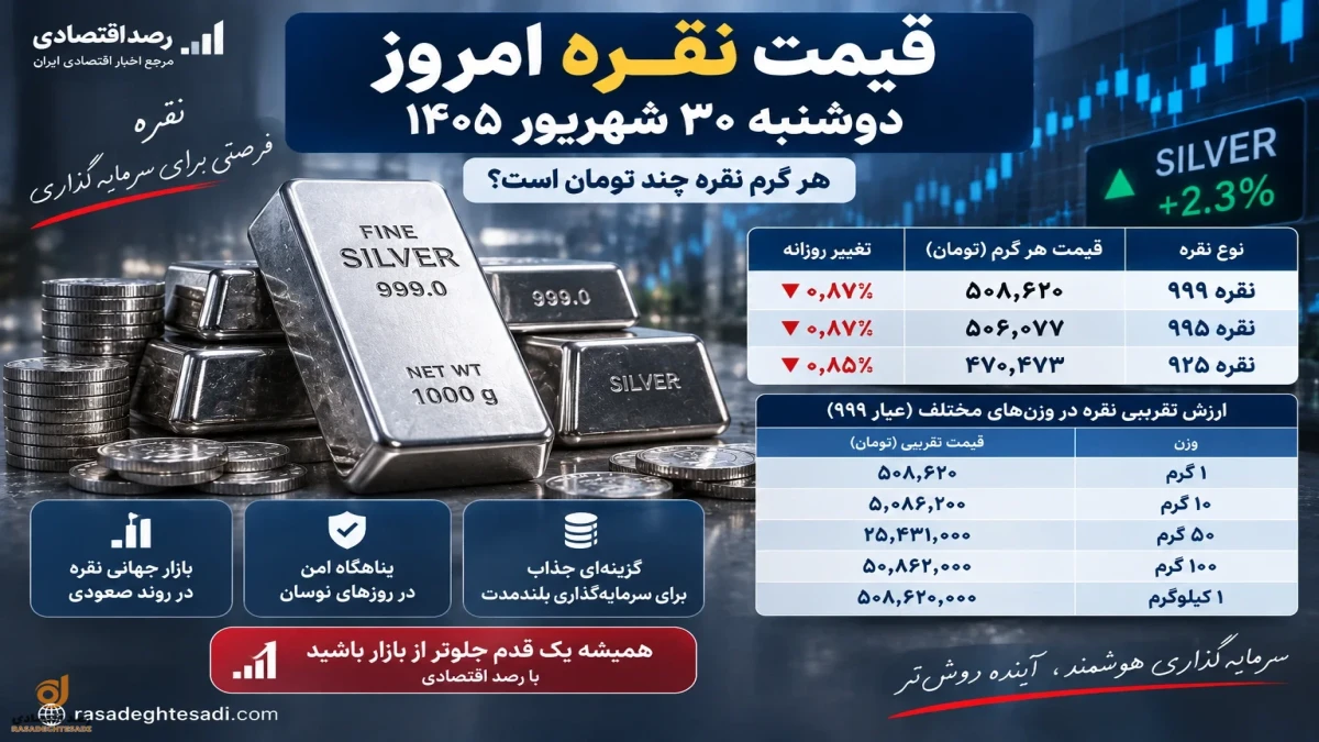 قیمت نقره به تومان امروز ۳۰ شهریور | هر گرم نقره ۹۹۹ و ۹۲۵ چند؟