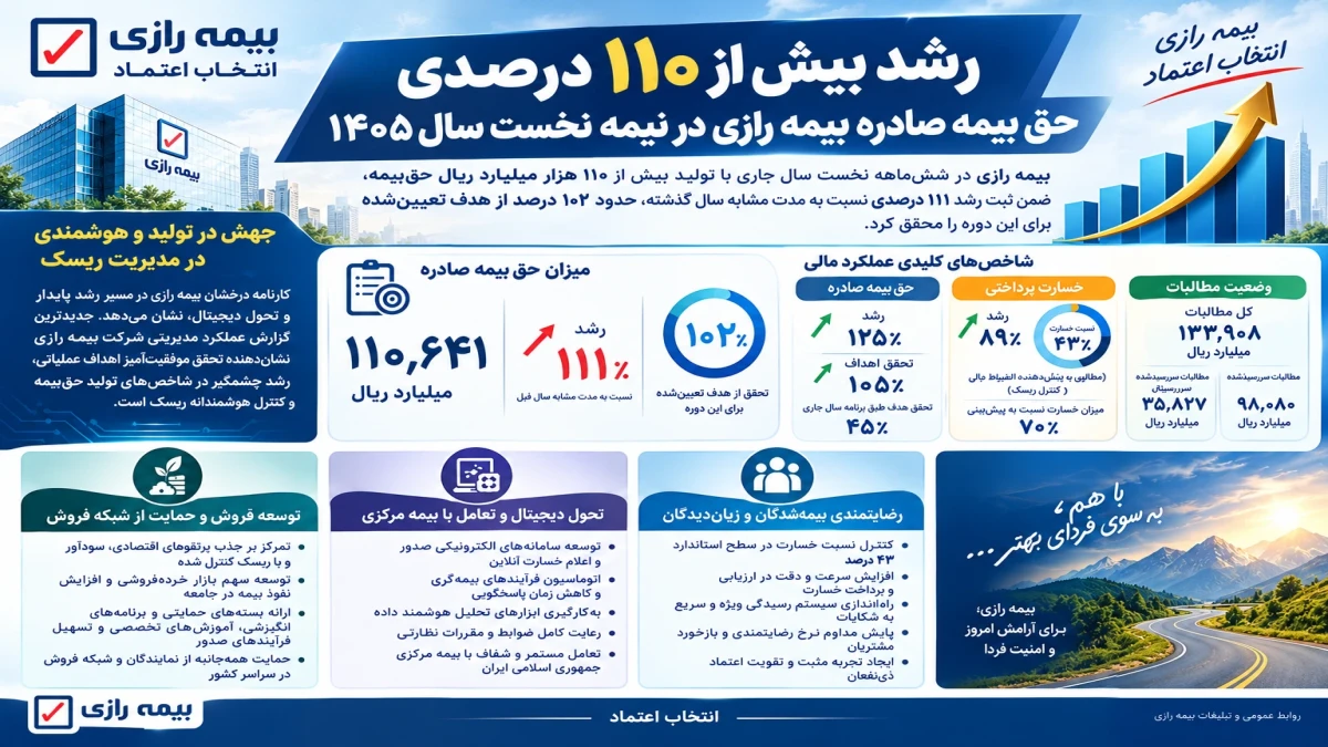 رشد بیش از 110 درصدی حق‌بیمه صادره بیمه رازی در نیمه نخست سال 1405