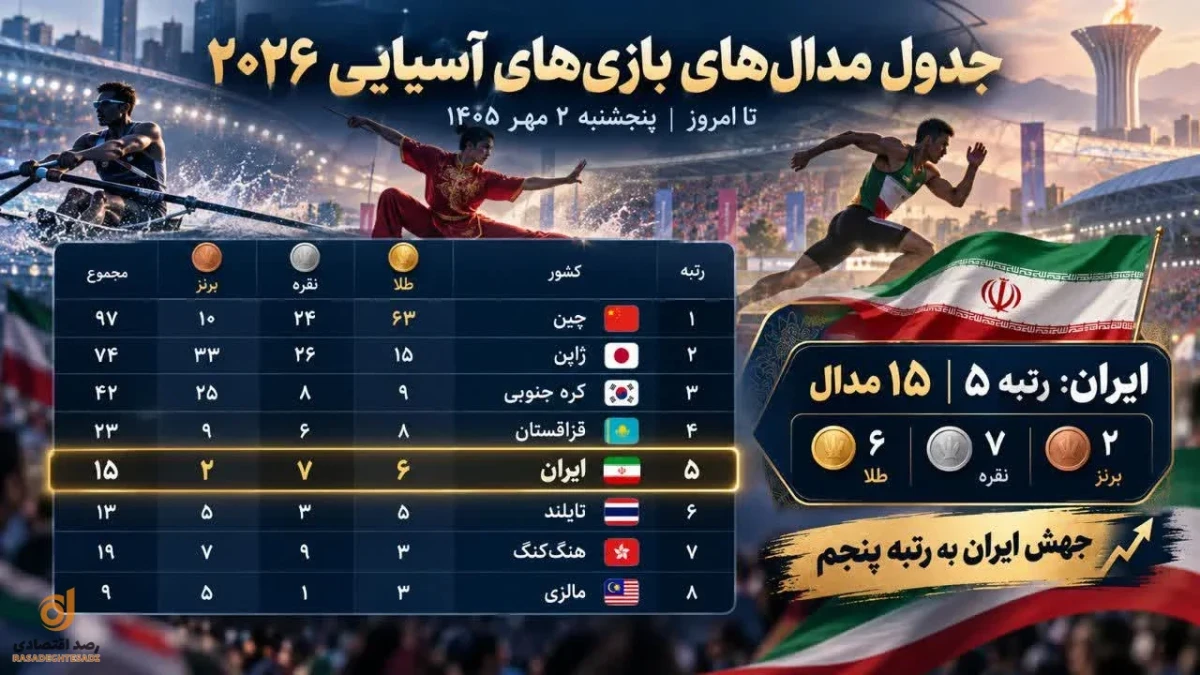 جدول مدال‌های بازی‌های آسیایی ۲۰۲۶ امروز ۲ مهر؛ ایران پنجم شد
