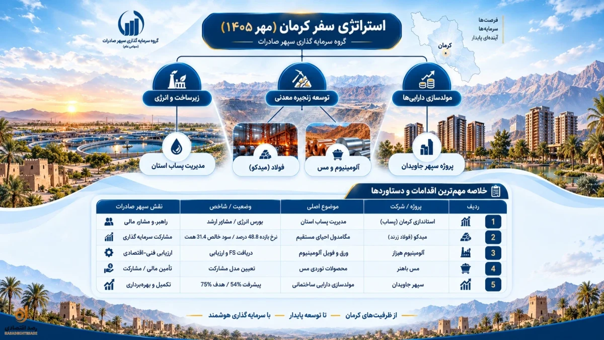 دستاوردهای سفر نظارتی مدیرعامل گروه سرمایه‌گذاری سپهر صادرات به کرمان؛ از خیز برای توسعه زنجیره فلزات اساسی تا مشارکت در طرح‌های زیرساختی استان