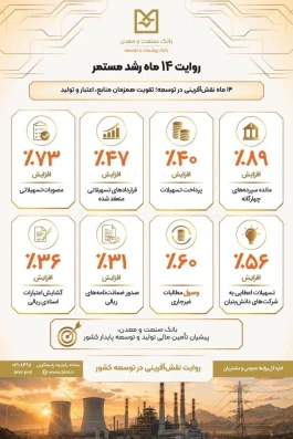 روایت ۱۴ ماه نقش‌آفرینی بانک صنعت و معدن در توسعه‌‌ی‌کشور