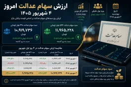 ارزش سهام عدالت امروز ۴ شهریور | رشد ۶۱۵ هزار تومانی در ۲ روز + جدول