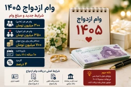جزئیات وام ازدواج ؛ زوج‌ها ۷۰۰ میلیون تومان می‌گیرند؟ | مبلغ، اقساط و شرایط ثبت‌نام