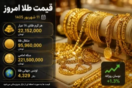 قیمت طلا الان چند است؟ | قیمت لحظه‌ای طلای ۱۸ عیار + جدول آنلاین