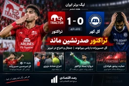 نتیجه بازی تراکتور و گل‌گهر امروز ۱۴ شهریور + جنجال و اخراج
