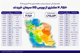 ۴ هزار و ۹۵۶ خریدار در بستر بورس کالا سیمان خریدند