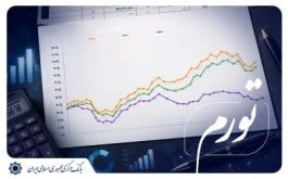 تورم نقطه به نقطه بعد از ۱۵ ماه روند افزایشی در شهریور ماه کاهشی شد